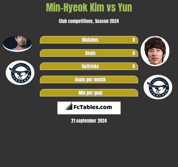 Min-Hyeok Kim vs Yun h2h player stats