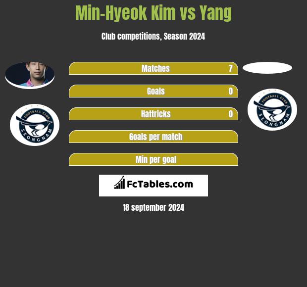 Min-Hyeok Kim vs Yang h2h player stats