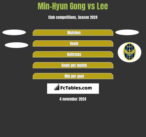 Min-Hyun Gong vs Lee h2h player stats