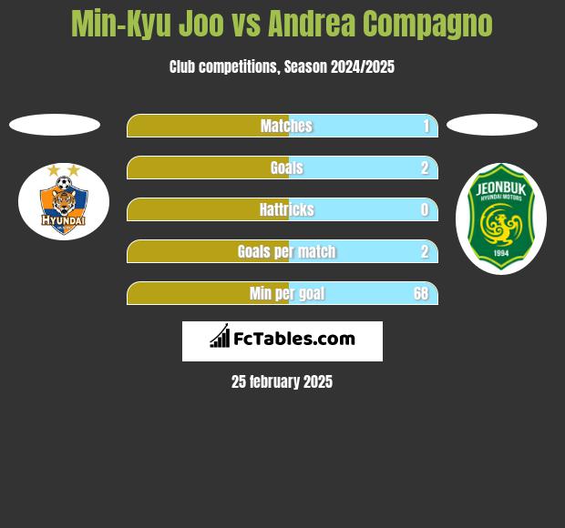 Min-Kyu Joo vs Andrea Compagno h2h player stats