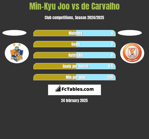 Min-Kyu Joo vs de Carvalho h2h player stats