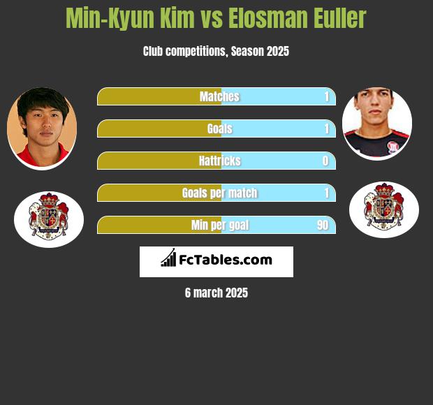 Min-Kyun Kim vs Elosman Euller h2h player stats