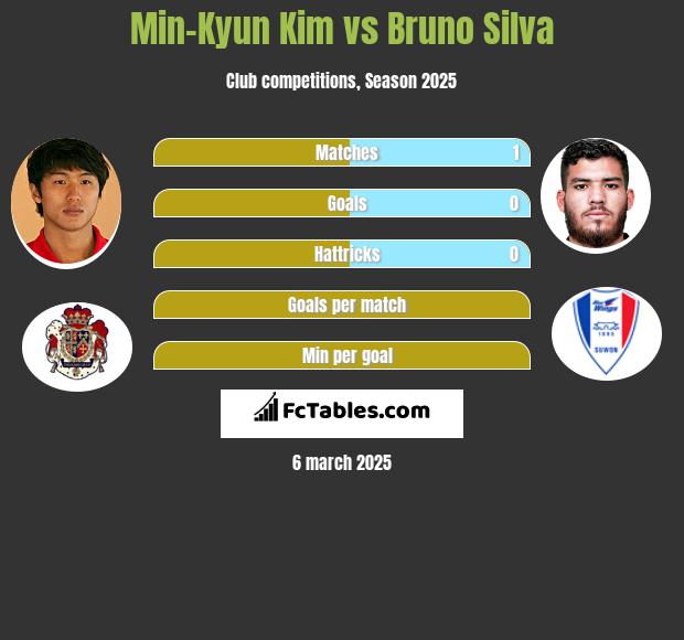 Min-Kyun Kim vs Bruno Silva h2h player stats