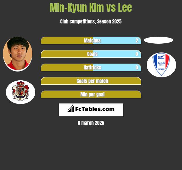 Min-Kyun Kim vs Lee h2h player stats