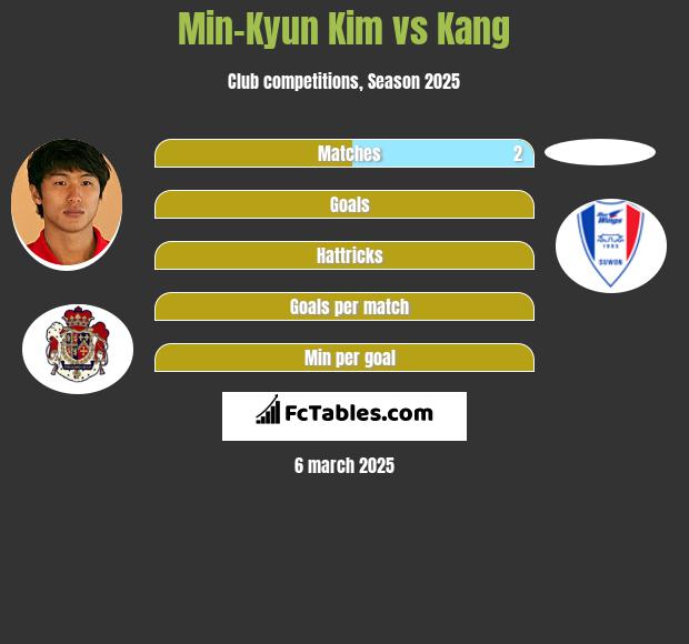 Min-Kyun Kim vs Kang h2h player stats