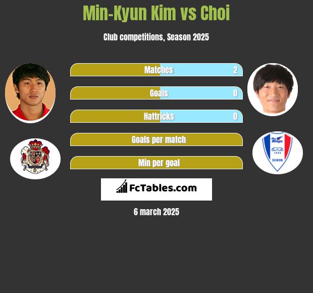 Min-Kyun Kim vs Choi h2h player stats