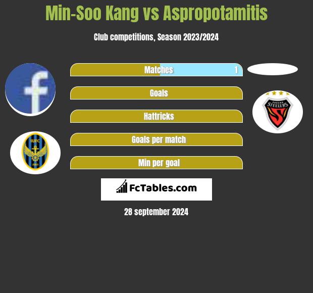 Min-Soo Kang vs Aspropotamitis h2h player stats