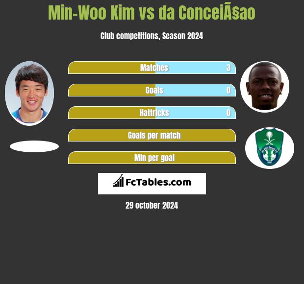 Min-Woo Kim vs da ConceiÃ§ao h2h player stats