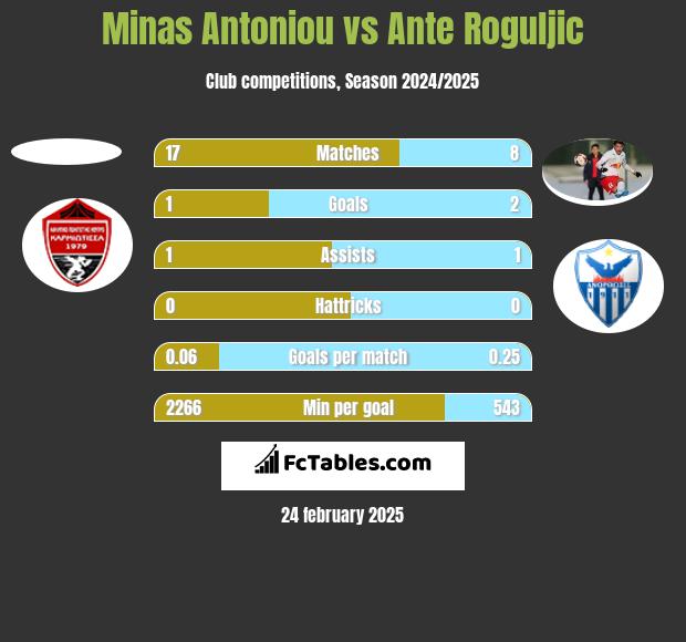 Minas Antoniou vs Ante Roguljic h2h player stats