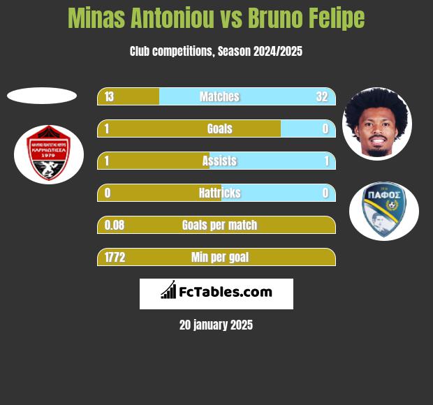 Minas Antoniou vs Bruno Felipe h2h player stats