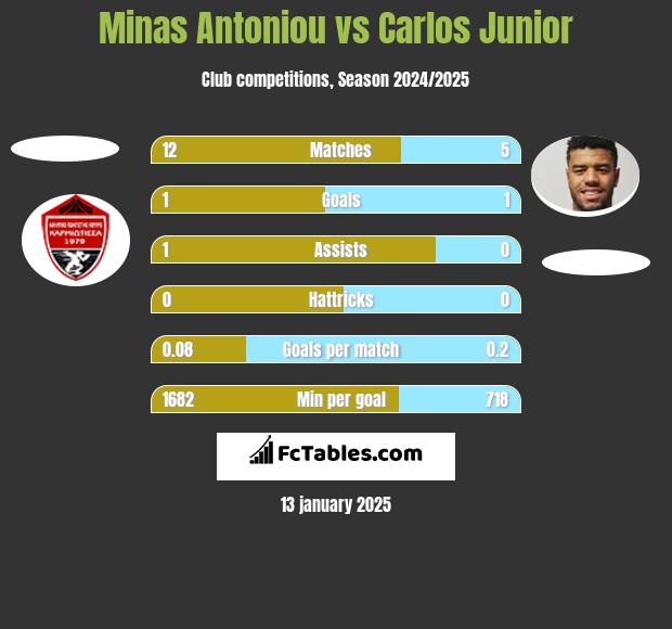 Minas Antoniou vs Carlos Junior h2h player stats