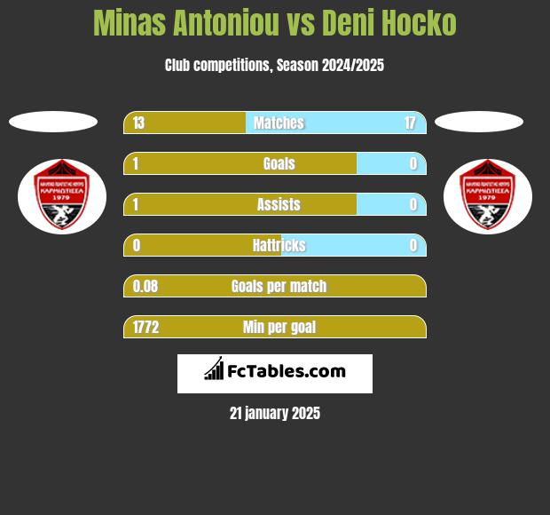 Minas Antoniou vs Deni Hocko h2h player stats