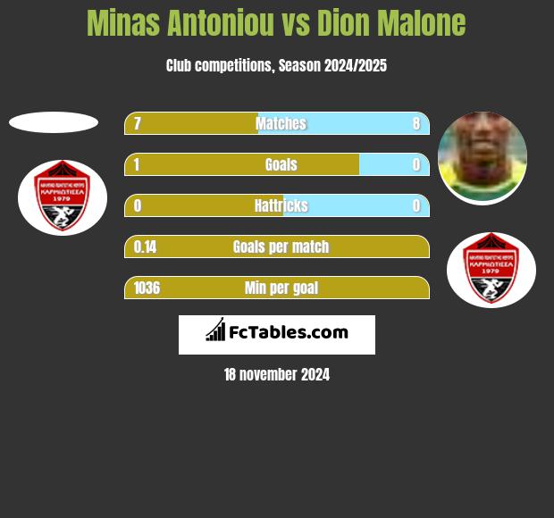 Minas Antoniou vs Dion Malone h2h player stats