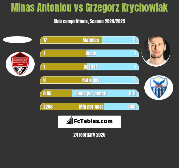 Minas Antoniou vs Grzegorz Krychowiak h2h player stats