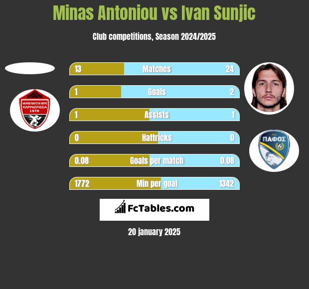 Minas Antoniou vs Ivan Sunjic h2h player stats