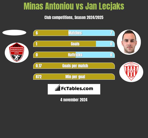 Minas Antoniou vs Jan Lecjaks h2h player stats