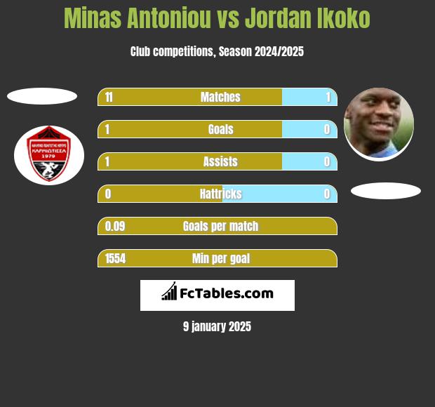 Minas Antoniou vs Jordan Ikoko h2h player stats