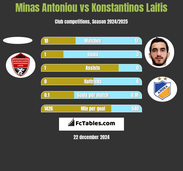 Minas Antoniou vs Konstantinos Laifis h2h player stats