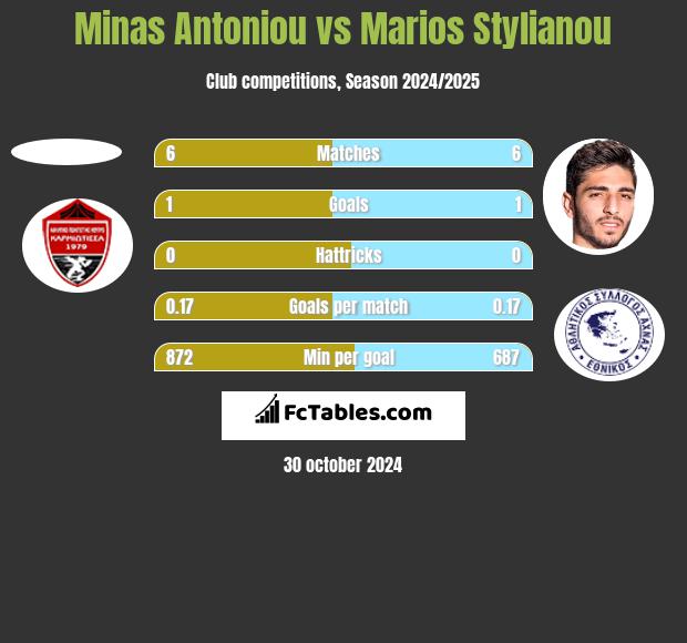 Minas Antoniou vs Marios Stylianou h2h player stats