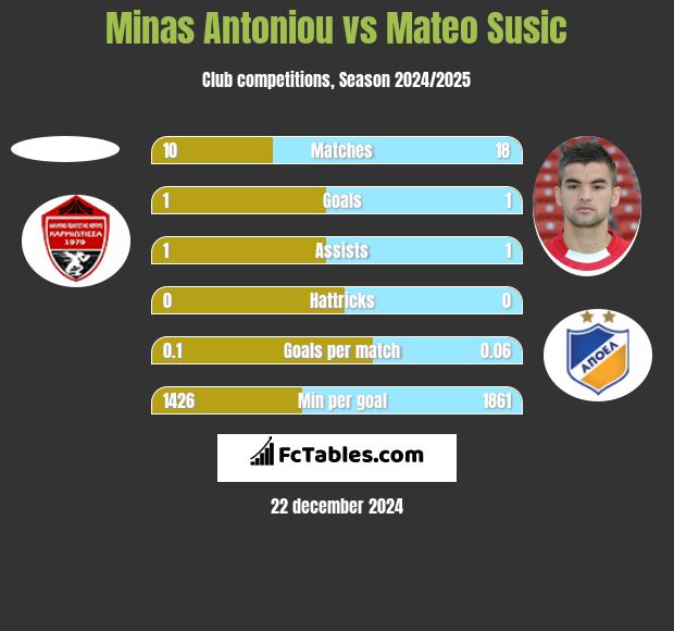 Minas Antoniou vs Mateo Susic h2h player stats