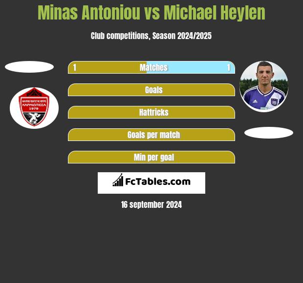 Minas Antoniou vs Michael Heylen h2h player stats