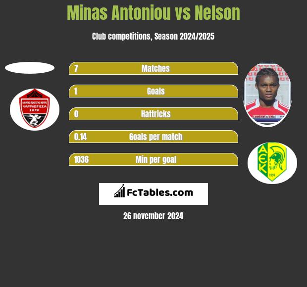 Minas Antoniou vs Nelson h2h player stats