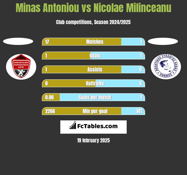 Minas Antoniou vs Nicolae Milinceanu h2h player stats