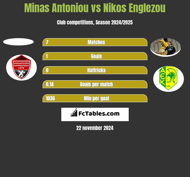 Minas Antoniou vs Nikos Englezou h2h player stats