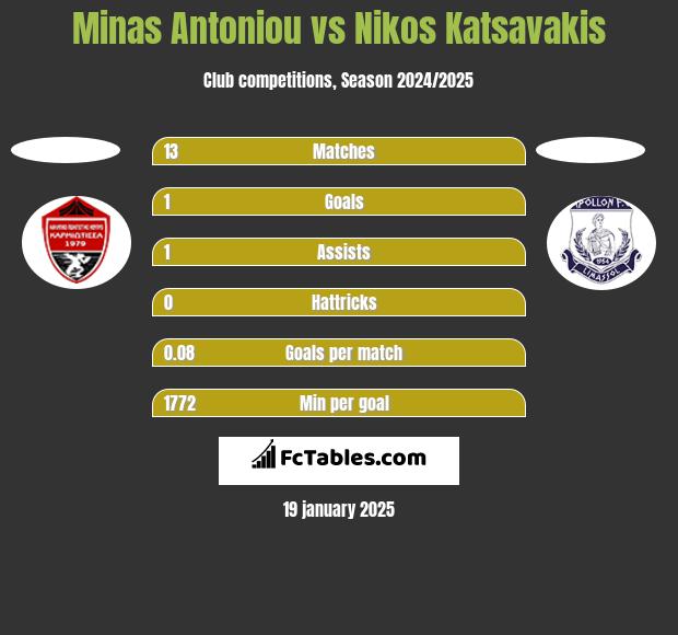 Minas Antoniou vs Nikos Katsavakis h2h player stats