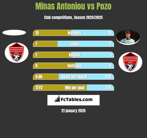 Minas Antoniou vs Pozo h2h player stats