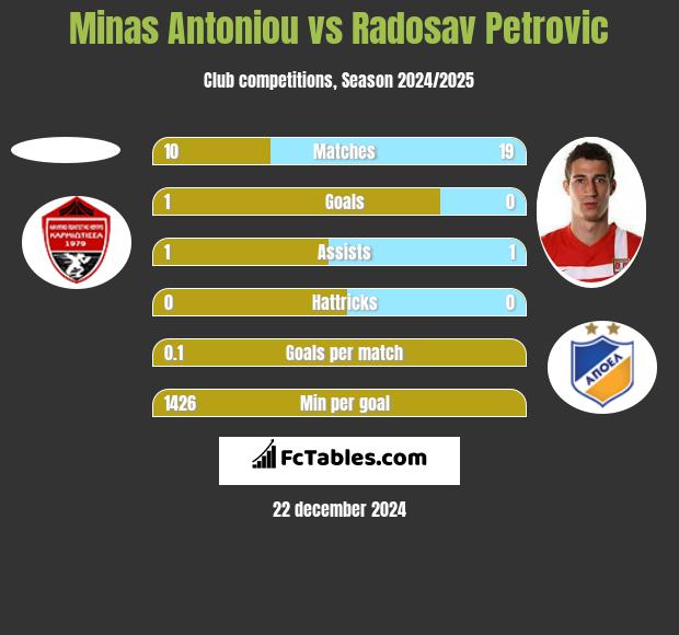 Minas Antoniou vs Radosav Petrović h2h player stats