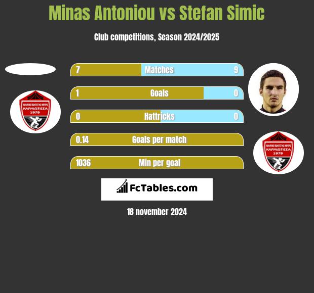 Minas Antoniou vs Stefan Simic h2h player stats