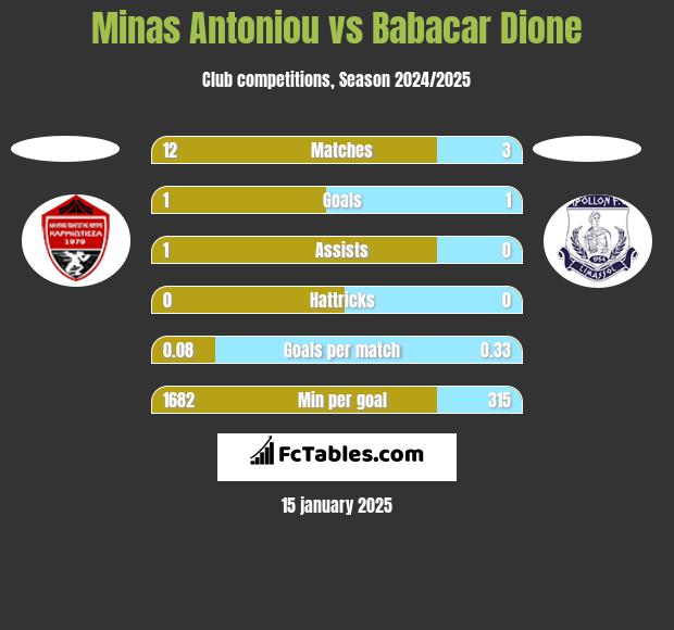 Minas Antoniou vs Babacar Dione h2h player stats