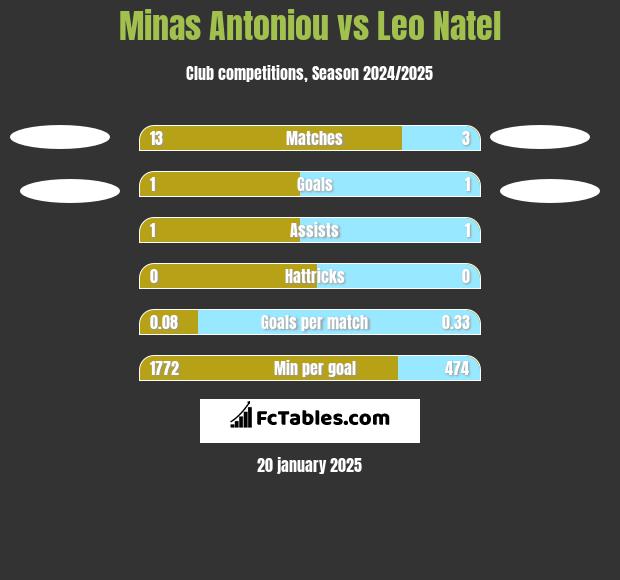 Minas Antoniou vs Leo Natel h2h player stats