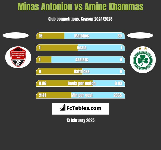 Minas Antoniou vs Amine Khammas h2h player stats