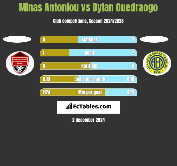 Minas Antoniou vs Dylan Ouedraogo h2h player stats