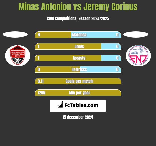 Minas Antoniou vs Jeremy Corinus h2h player stats