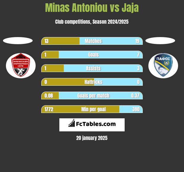 Minas Antoniou vs Jaja h2h player stats