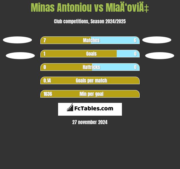 Minas Antoniou vs MlaÄ‘oviÄ‡ h2h player stats