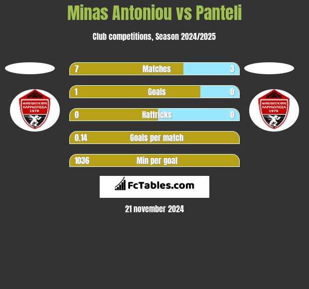 Minas Antoniou vs Panteli h2h player stats