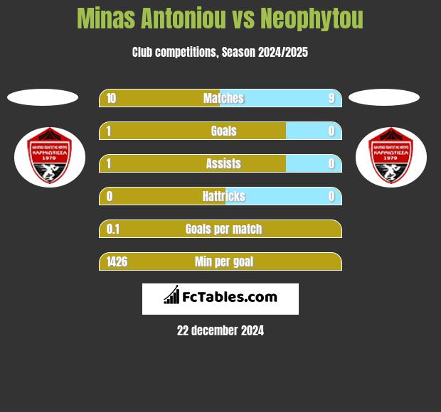 Minas Antoniou vs Neophytou h2h player stats