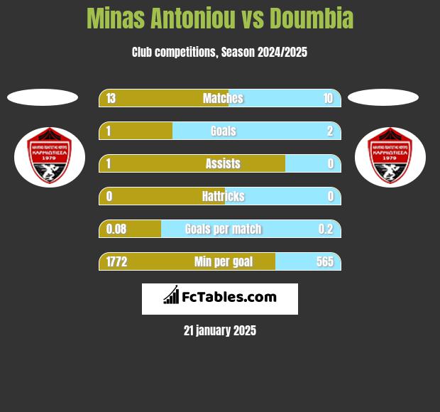 Minas Antoniou vs Doumbia h2h player stats