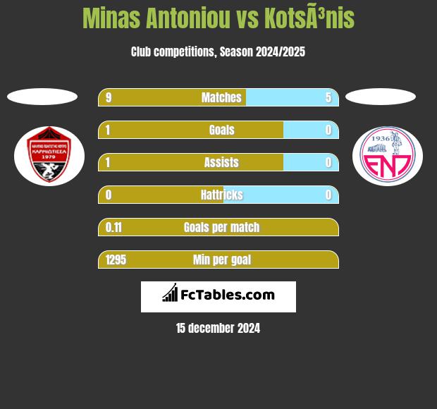 Minas Antoniou vs KotsÃ³nis h2h player stats