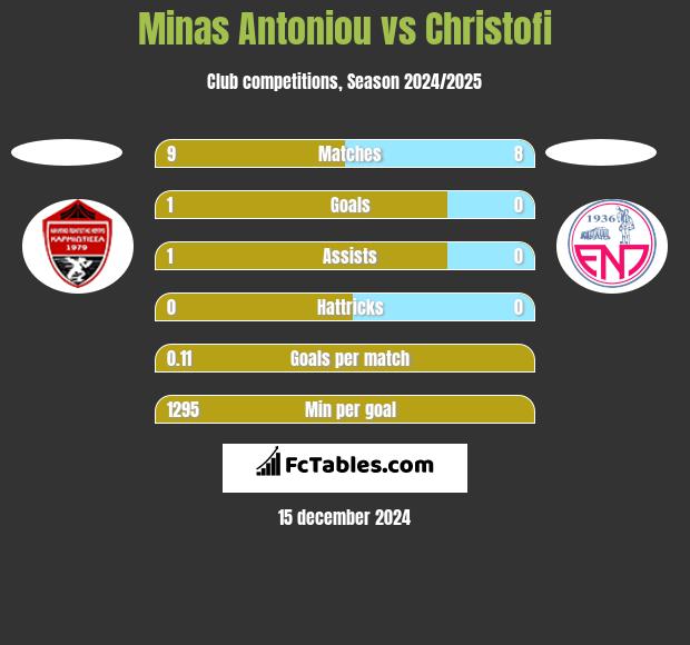 Minas Antoniou vs Christofi h2h player stats