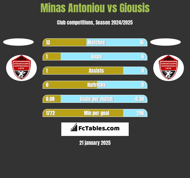 Minas Antoniou vs Giousis h2h player stats