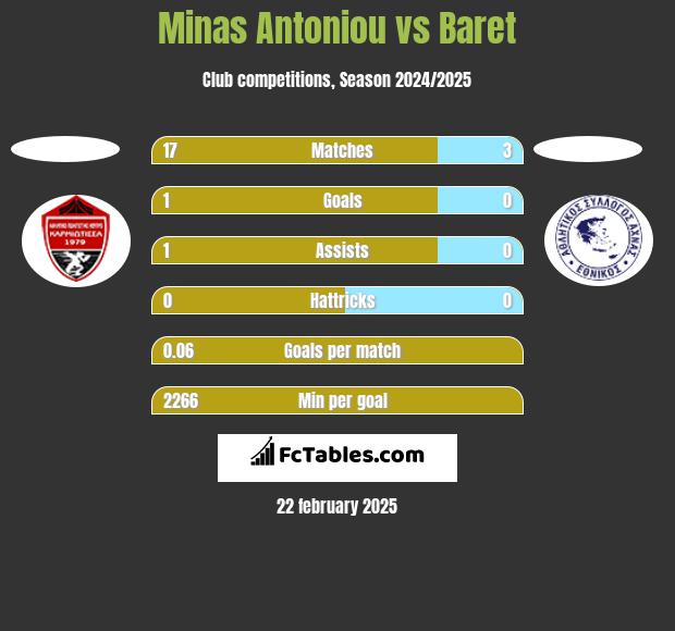 Minas Antoniou vs Baret h2h player stats