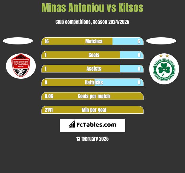 Minas Antoniou vs Kitsos h2h player stats