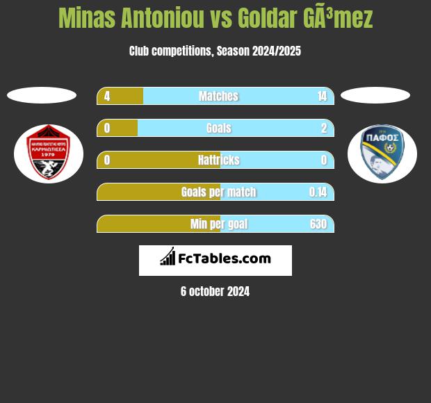 Minas Antoniou vs Goldar GÃ³mez h2h player stats