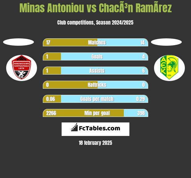 Minas Antoniou vs ChacÃ³n RamÃ­rez h2h player stats