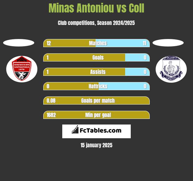 Minas Antoniou vs Coll h2h player stats